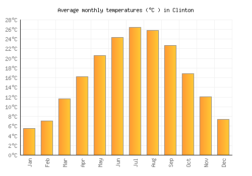 Clinton average temperature chart (Celsius)