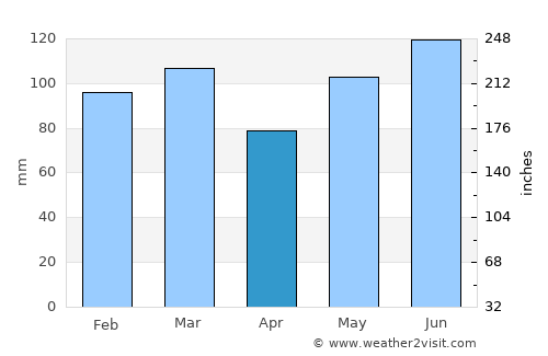 Clinton average rain in April