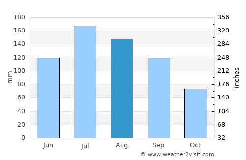 Clinton average rain in August