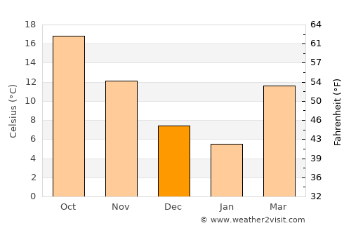 Clinton average temperature in December
