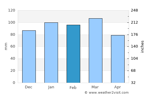 Clinton average rain in February