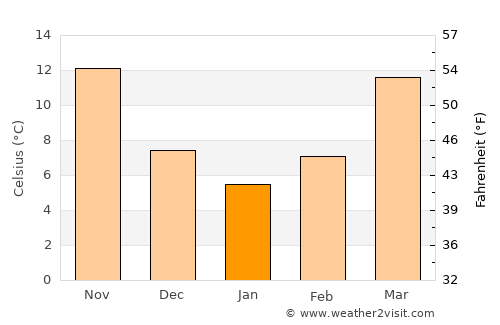 Clinton average temperature in January