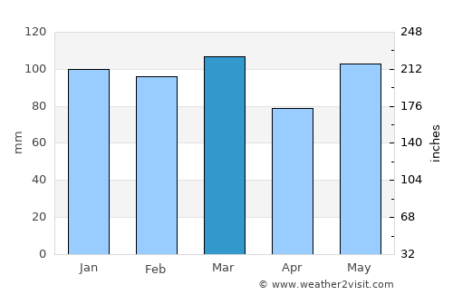 Clinton average rain in March