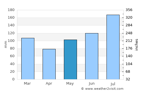 Clinton average rain in May