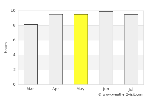 Clinton average rain in May