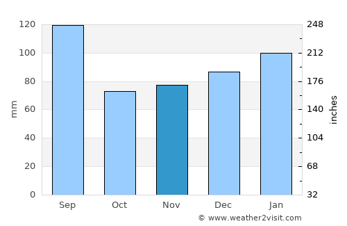 Clinton average rain in November