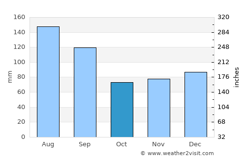 Clinton average rain in October
