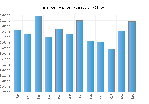 Clinton monthly rainfall chart (inches)