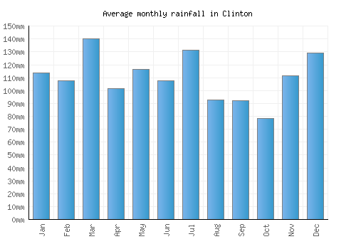 Clinton monthly rainfall chart (mm)