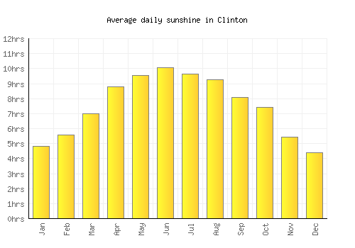 Clinton average daily sunshine chart