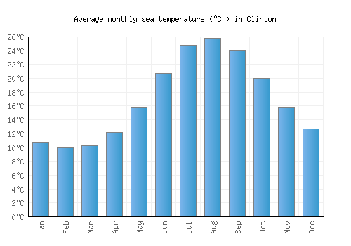 Clinton average sea temperature chart (Celsius)