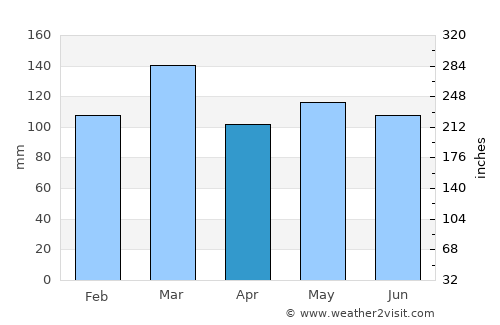 Clinton average rain in April