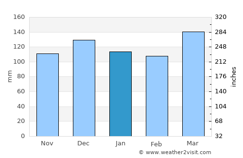 Clinton average rain in January
