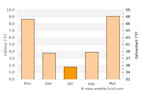 Clinton average temperature in January
