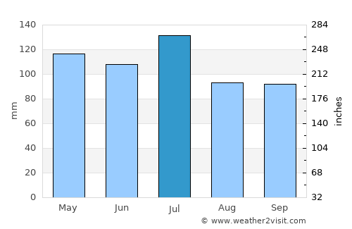 Clinton average rain in July