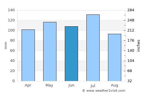 Clinton average rain in June
