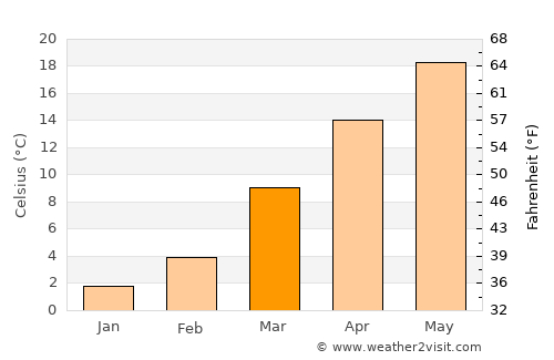 Clinton average temperature in March