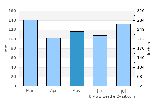 Clinton average rain in May