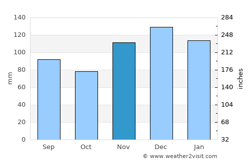 Clinton average rain in November
