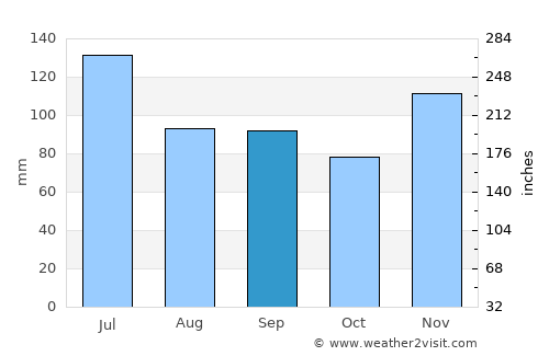Clinton average rain in September