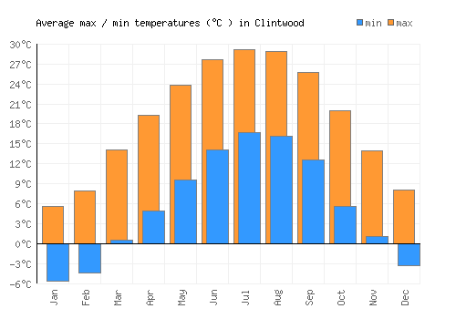 Clintwood average minimum / maximum temperatures (Celsius)