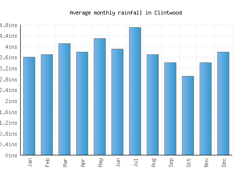 Clintwood monthly rainfall chart (inches)