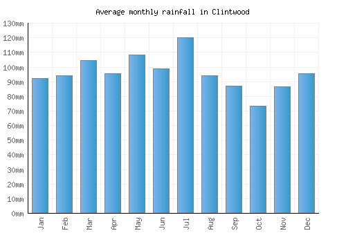 Clintwood monthly rainfall chart (mm)