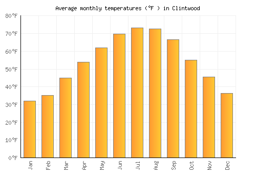 Clintwood average temperature chart (Fahrenheit)