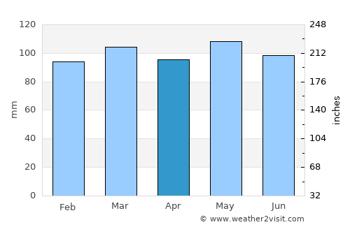 Clintwood average rain in April