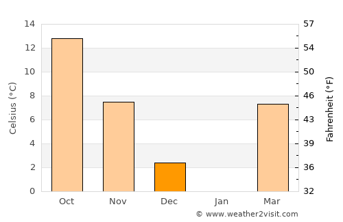 Clintwood average temperature in December