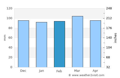 Clintwood average rain in February