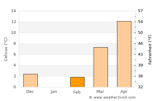 Clintwood average temperature in February