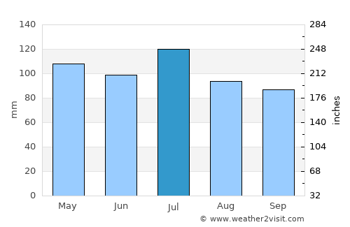 Clintwood average rain in July