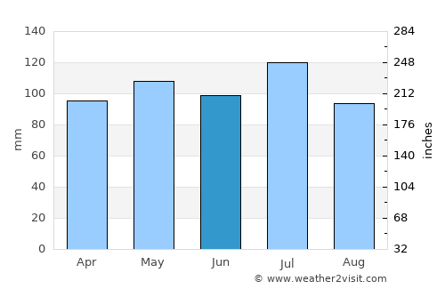 Clintwood average rain in June