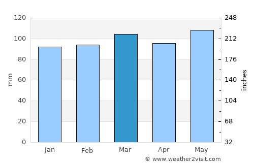 Clintwood average rain in March