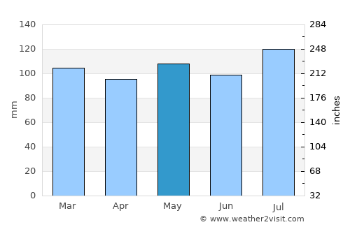 Clintwood average rain in May