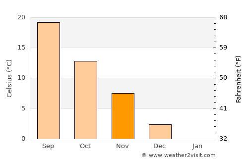 Clintwood average temperature in November
