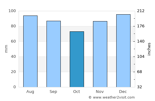 Clintwood average rain in October
