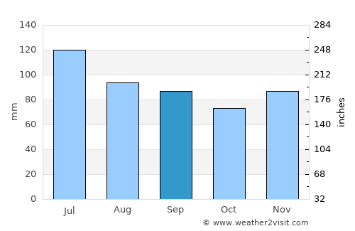 Clintwood average rain in September