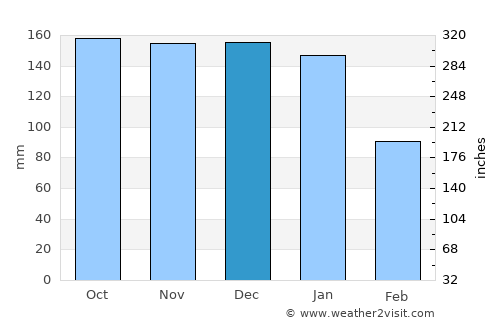 Clitheroe average rain in December
