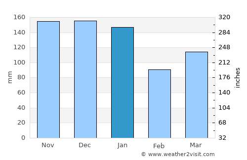 Clitheroe average rain in January