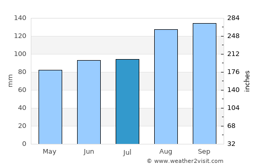 Clitheroe average rain in July