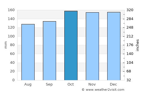Clitheroe average rain in October
