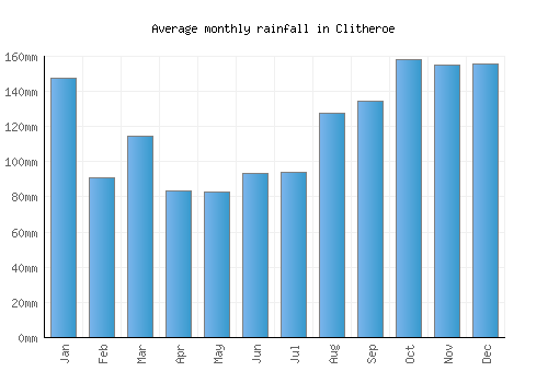 Clitheroe monthly rainfall chart (mm)