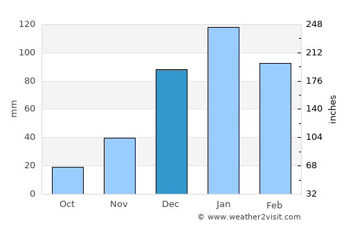 Cliza average rain in December