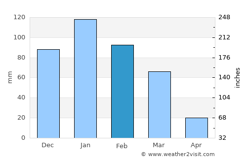 Cliza average rain in February