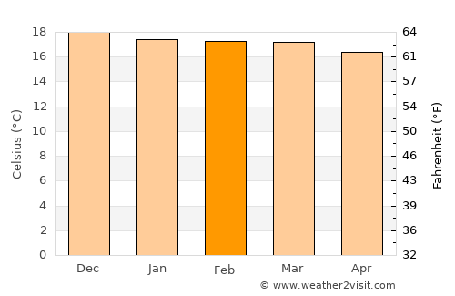 Cliza average temperature in February