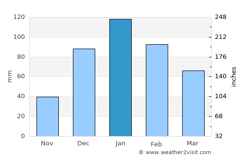 Cliza average rain in January