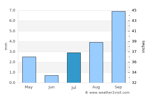 Cliza average rain in July
