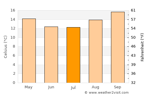 Cliza average temperature in July